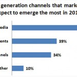 Tech marketers’ expectations as return of their investment – Top marketing priorities for 2010