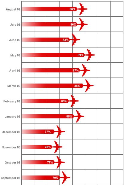 Airlines KPIs