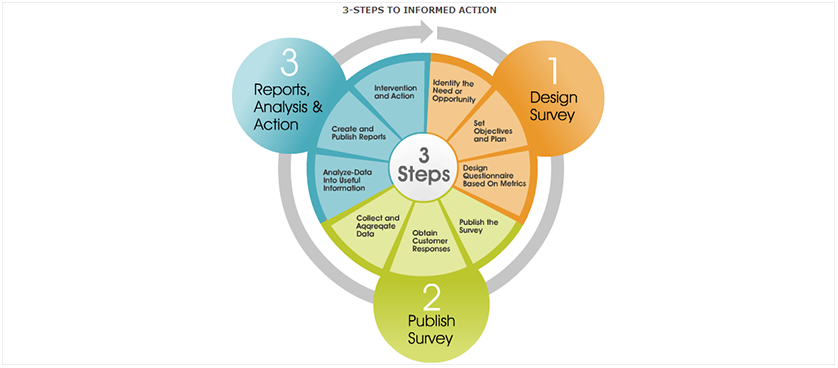 Customer satisfaction apps