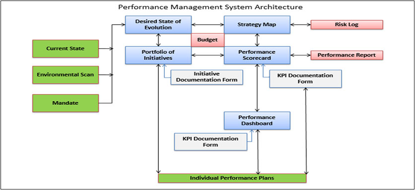 kpi and performance management