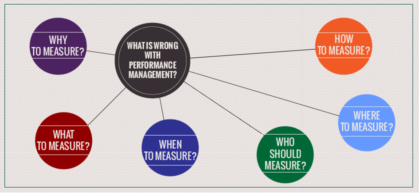 What is wrong with Performance Measurement?