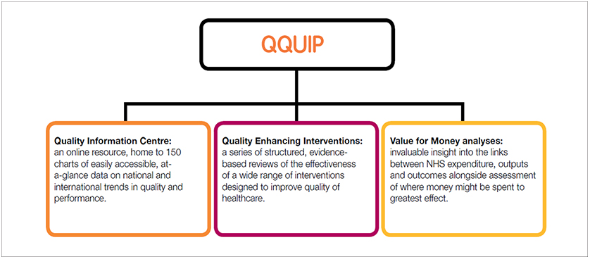 Quest for Quality and Improved Performance