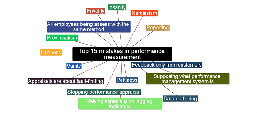 Mistakes in Performance Measurement