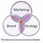 Marketing performance: measuring brand equity