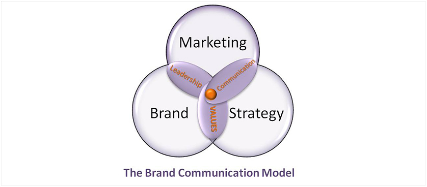 Brand Communication Model
