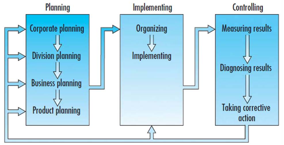 strategic marketing management planning implementation and control