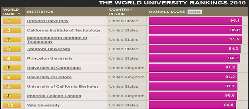 Times Higher Education World University Rankings 2010-2011