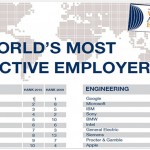 2010 top 50 most attractive employers in the world