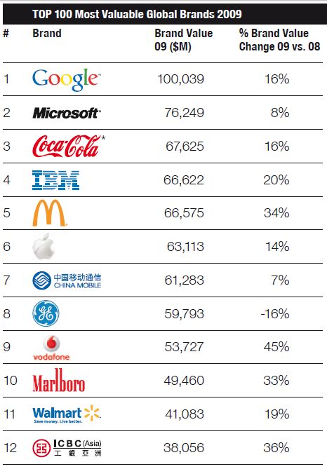 Measuring Brand Performance